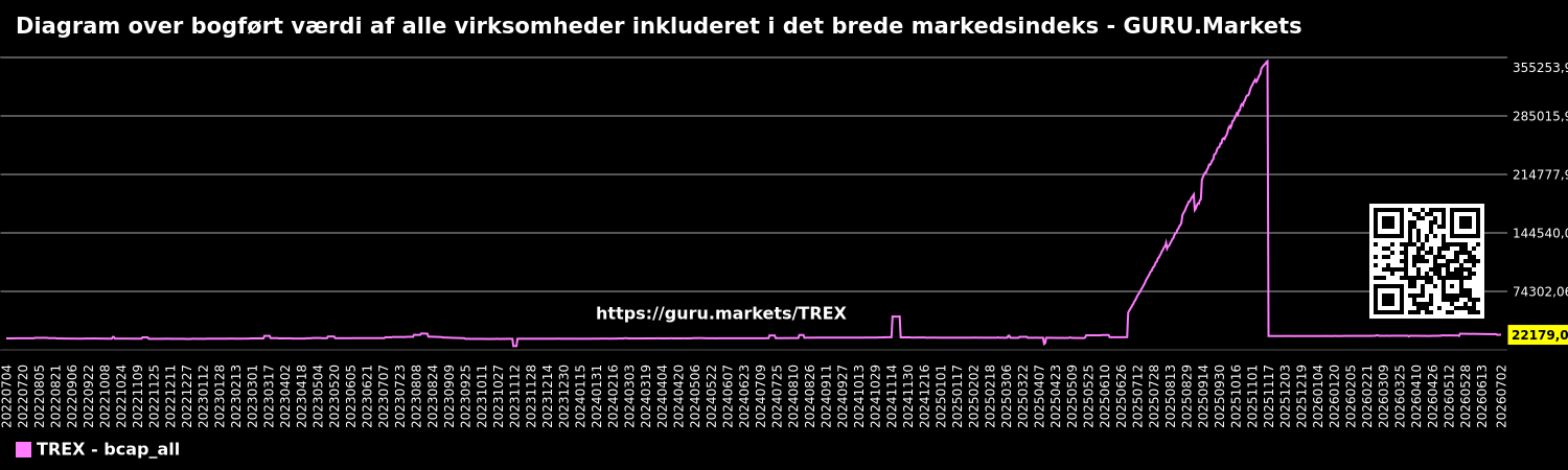 Diagram over bogført værdi af alle virksomheder inkluderet i det brede markedsindeks - GURU.Markets